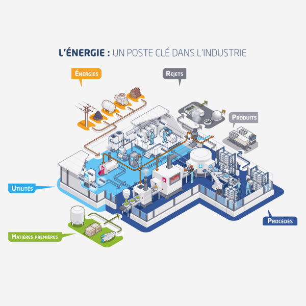 Gestion des utilités et énergie dans l'usine